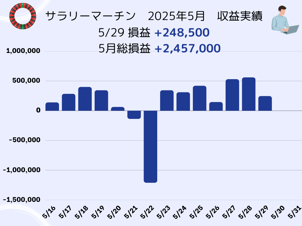 2025年5月のこれまでの収益